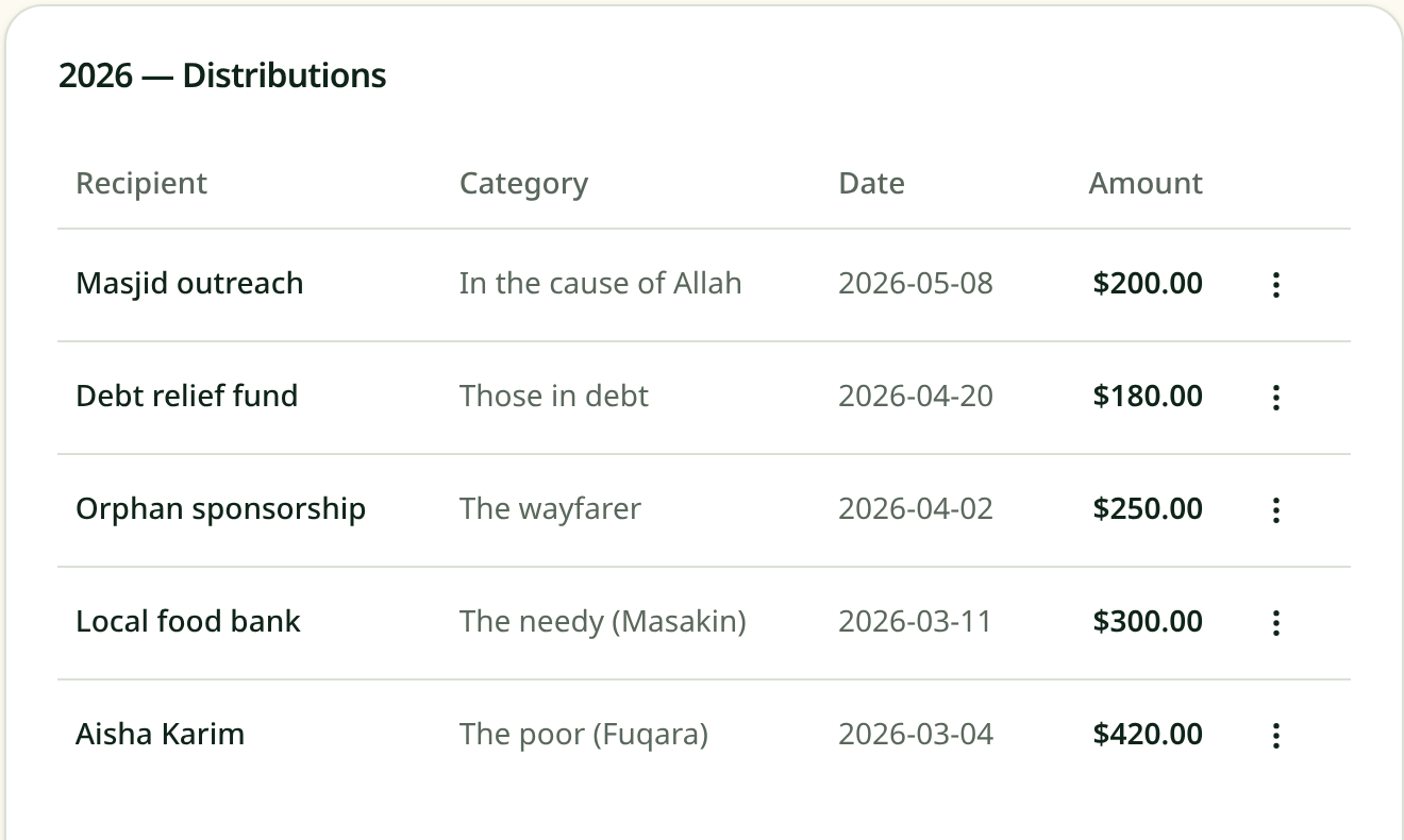Tableau des distributions de Zakat avec bénéficiaire, catégorie, date et montant