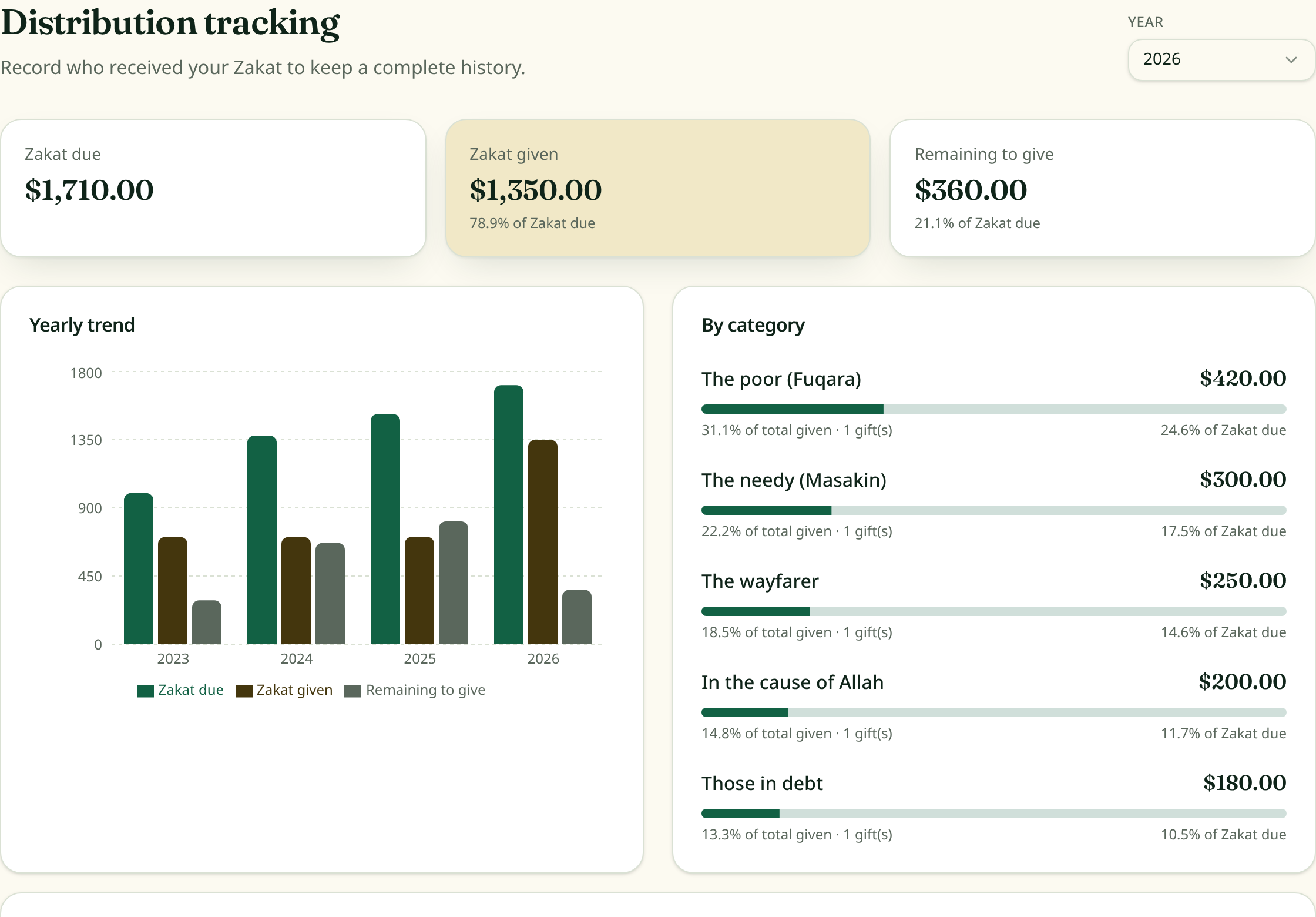Tableau de bord Zakat : KPIs dû, donné, restant, graphique annuel et répartition par catégorie